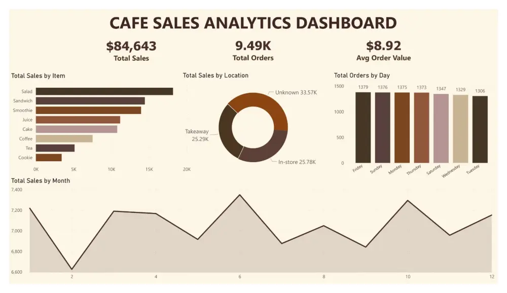 تصميم داشبورد تفاعلي احترافي باستخدام Power BI لتحليل البيانات