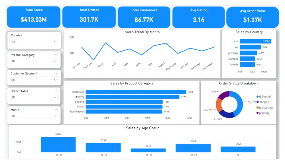 تصميم داشبورد احترافي وتحليل بصري للبيانات باستخدام Power BI
