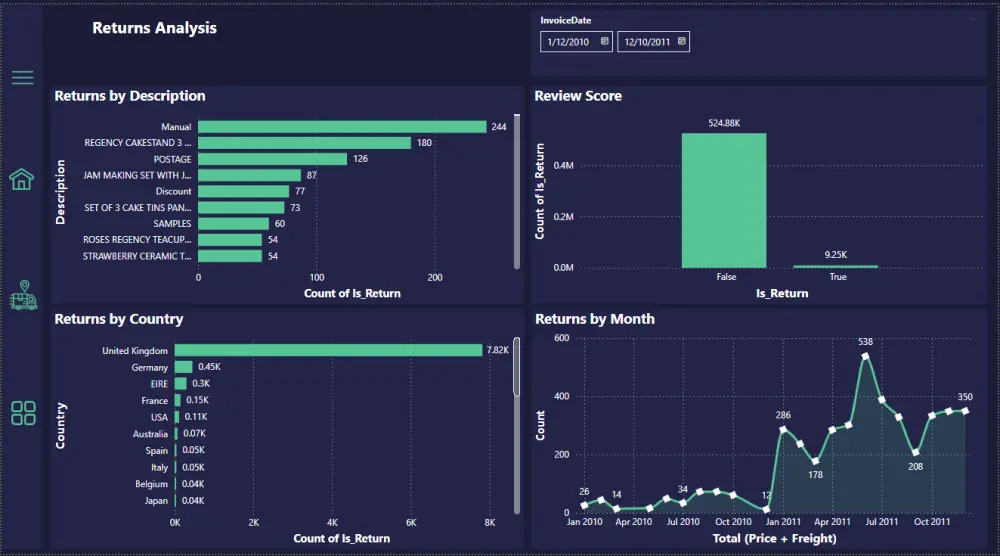 تحليل بيانات احترافي واستخراج Insights تساعدك في اتخاذ قرارات أفضل