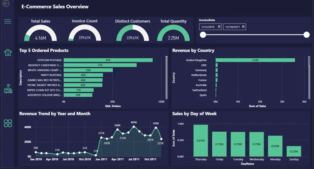 تحليل بيانات احترافي واستخراج Insights تساعدك في اتخاذ قرارات أفضل
