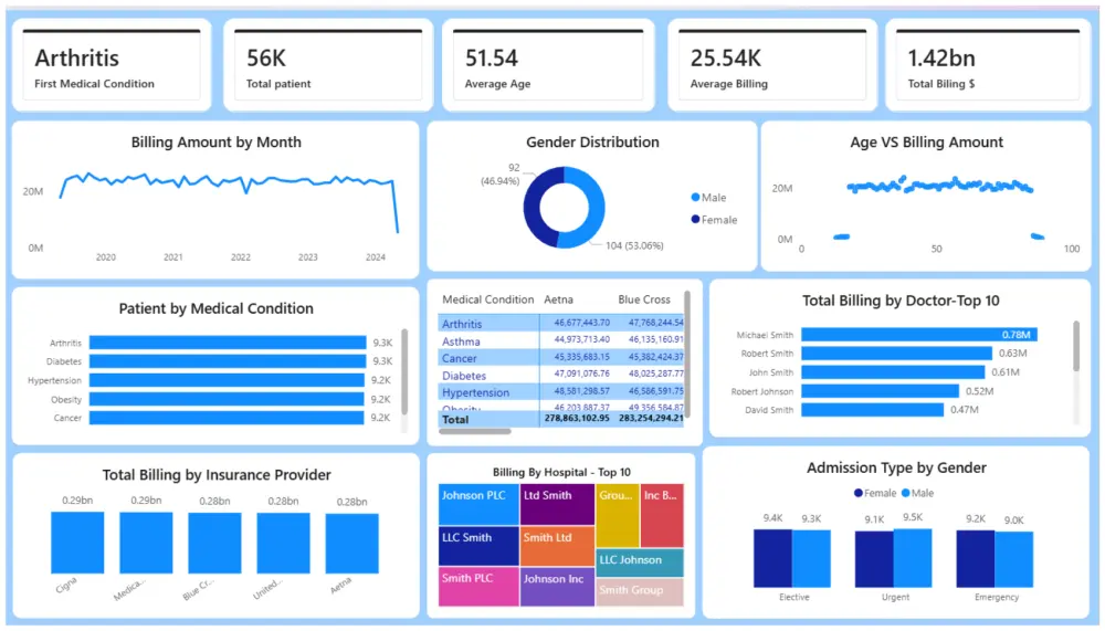 تحليل البيانات الشامل وبناء لوحات التحكم الذكية | SQL, Power BI, Excel & EDA