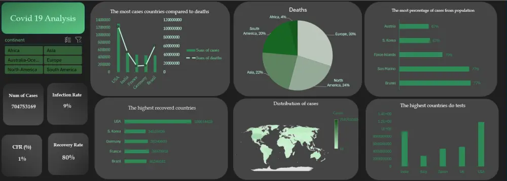 تصميم داش بورد تفاعلي باستخدام Excel