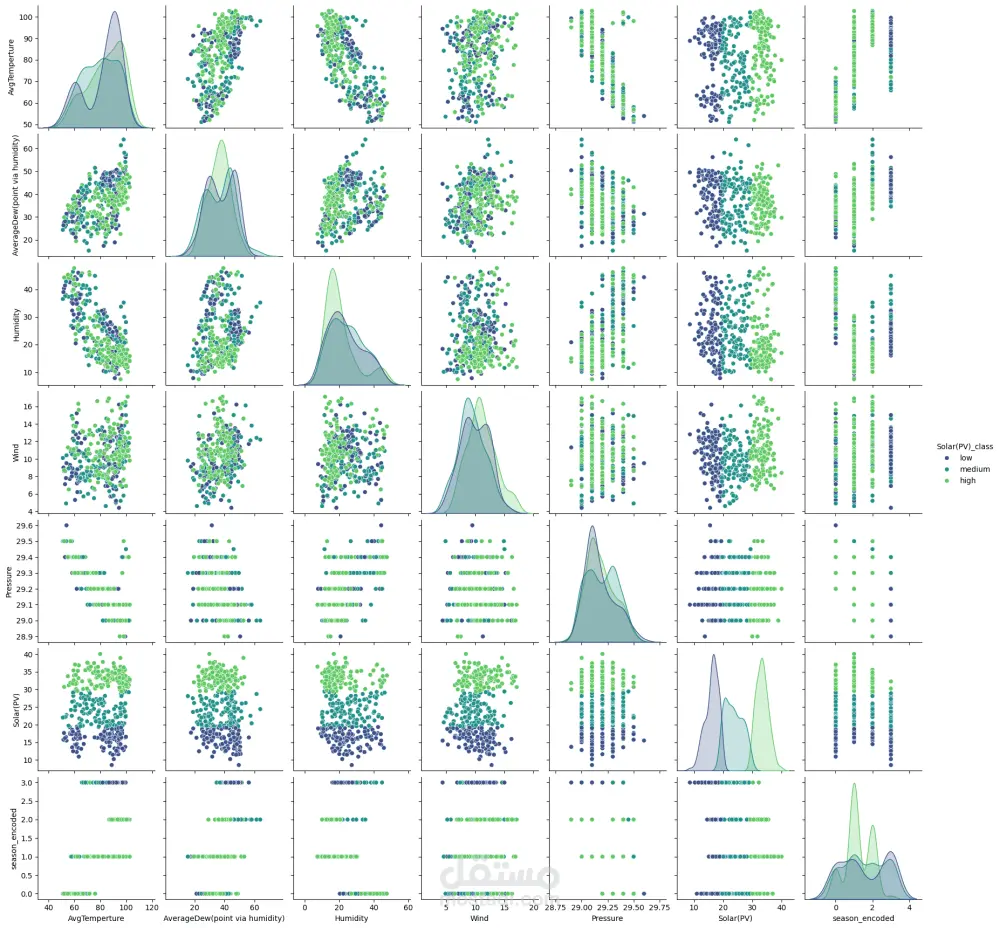 بناء نماذج تنبؤية (Machine Learning) وتحليل البيانات