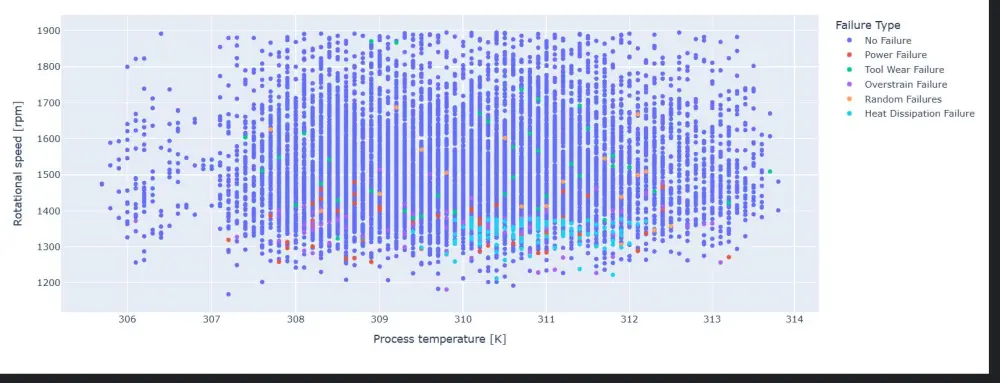 نظام ذكي للتنبؤ بأعطال الماكينات الصناعية قبل حدوثها باستخدام Machine Learning