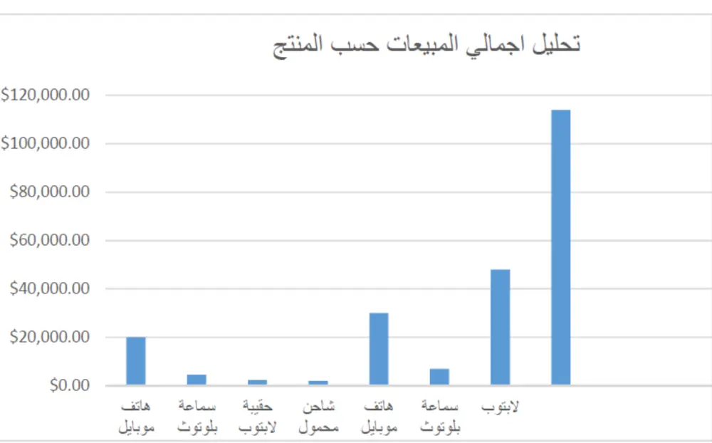 تصميم لوحات تحكم (Dashboard) تفاعلية واحترافية على Excel