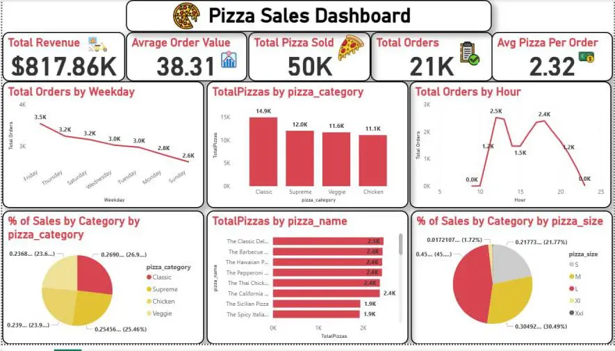 تصميم Dashboard احترافي لتحليل مبيعات مطعم بيتزا باستخدام Power BI أو Excel