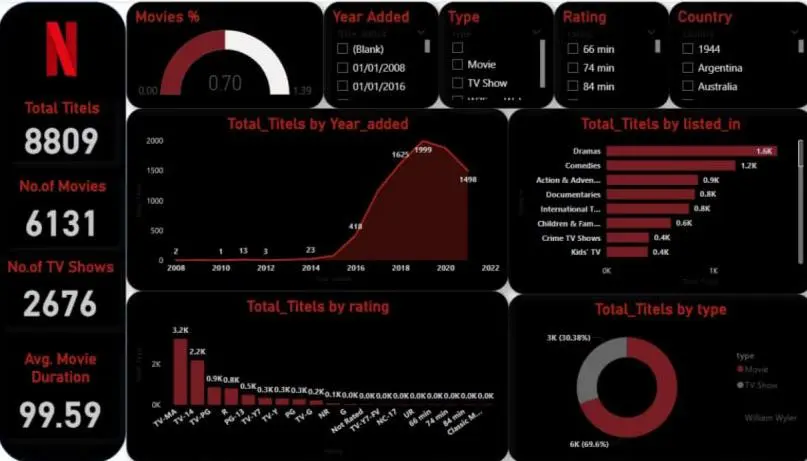 تصميم Dashboard احترافي لتحليل بيانات Netflix باستخدام Power BI أو Excel