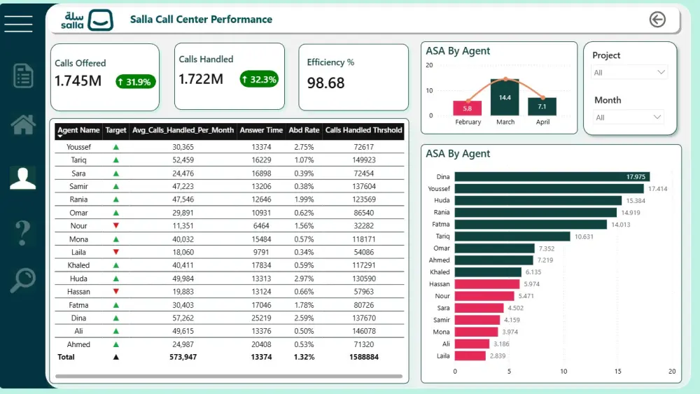 تصميم Dashboard وتحليل بيانات باستخدام Power BI