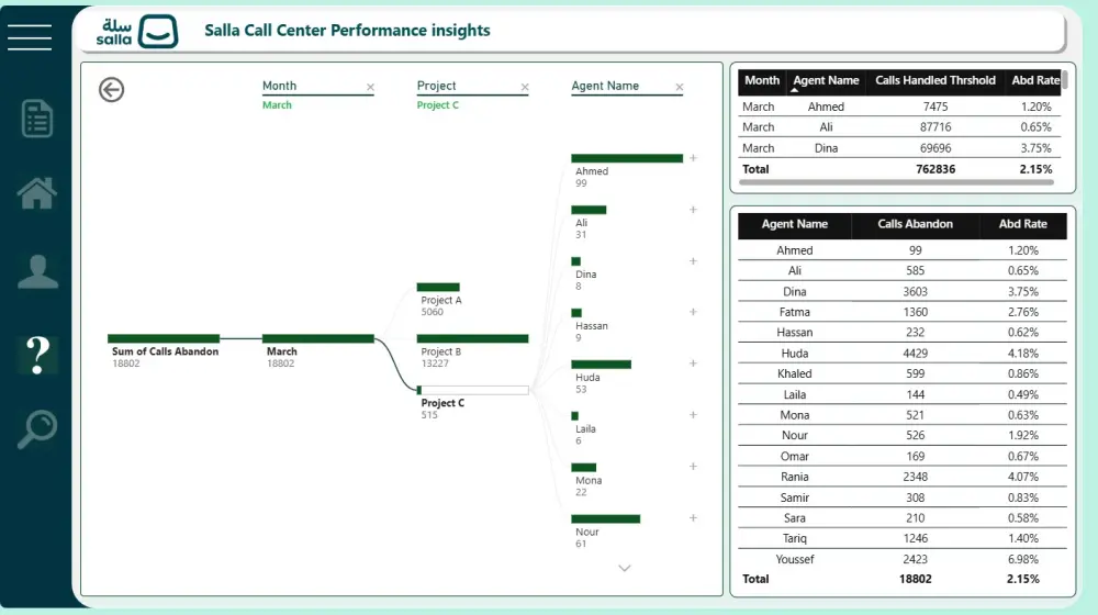 تصميم Dashboard وتحليل بيانات باستخدام Power BI