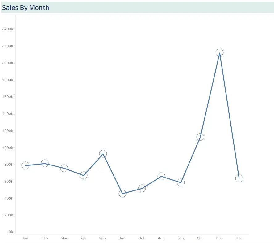 بقدم خدمة تصميم Dashboard وتحليل البيانات باستخدام Tableau
