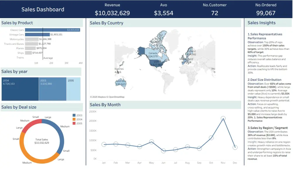 بقدم خدمة تصميم Dashboard وتحليل البيانات باستخدام Tableau