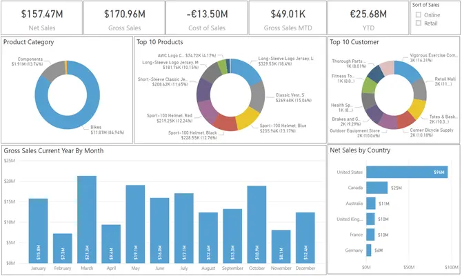 تصميم وتطوير داشبورد احترافي باستخدام Power BI لتحليل البيانات