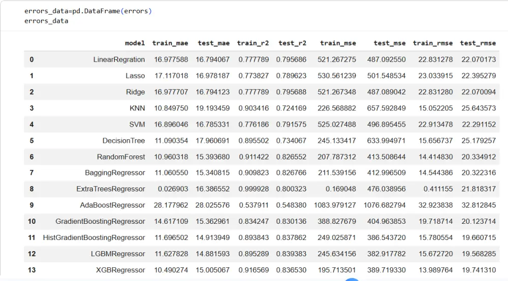 Data Analysis and Predictive Modeling using Machine Learning