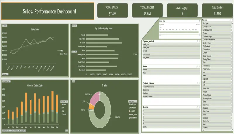 تنظيف و تحليل بياناتك باستخدام اكسل excel , و عمل dashboard احترافي و تفاعلي بالكامل