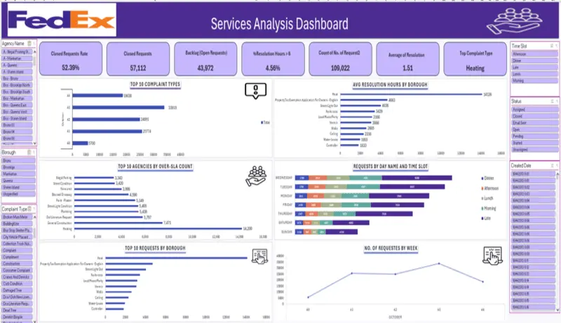 تنظيف و تحليل بياناتك باستخدام اكسل excel , و عمل dashboard احترافي و تفاعلي بالكامل