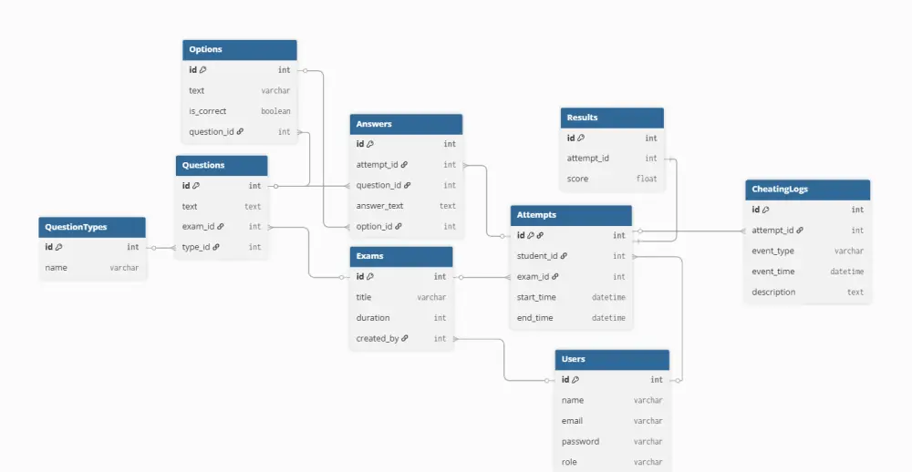 تصميم وهيكلة قواعد بيانات احترافية (SQL) ورسم مخططات ERD المتكاملة