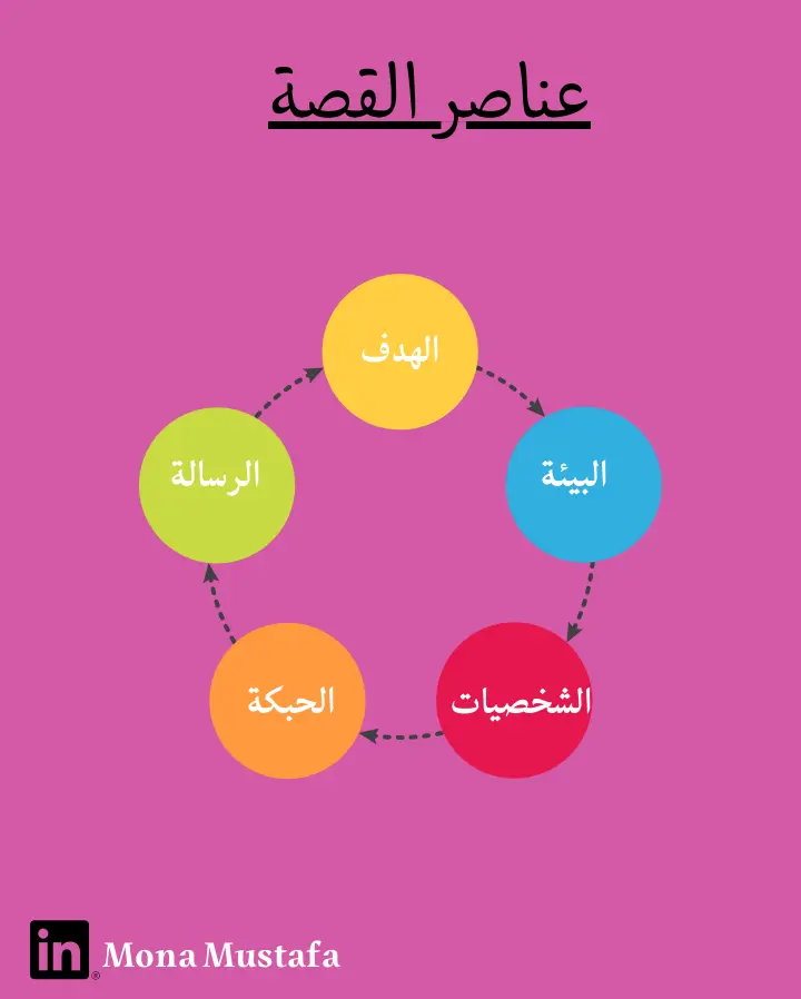 دليل بناء العلامة الشخصية باستخدام القصص