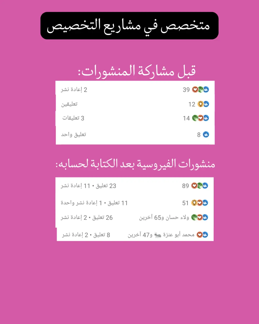 كتابة محتوى لينكدين لمضاعفة التفاعل والمبيعات