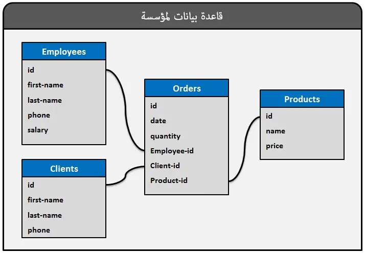 سأقوم بكتابة استعلامات SQL وتصميم قواعد بيانات احترافية