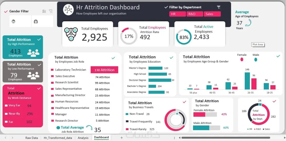 تحليل البيانات وإنشاء تقرير وDashboard واضح لاتخاذ القرار