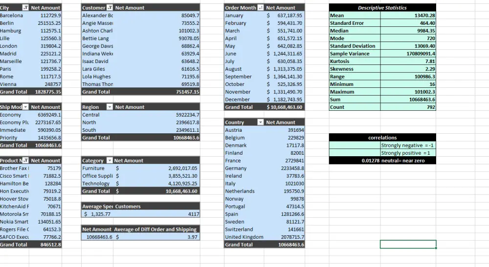 تحليل البيانات واستخراج اهم KPIs مع تصميم Dashboards تفاعلية و ديناميكية بستخدام Excel