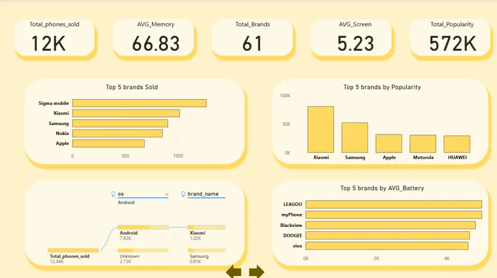 تصميم لوحات تحكم تفاعلية (Dashboards) لوحات بيانات ديناميكية باستخدام Power BI