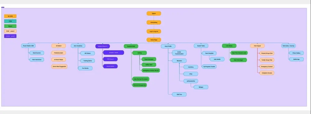 بناء هيكلية المعلومات وتصميم خريطة الموقع (Site Map) للتطبيقات