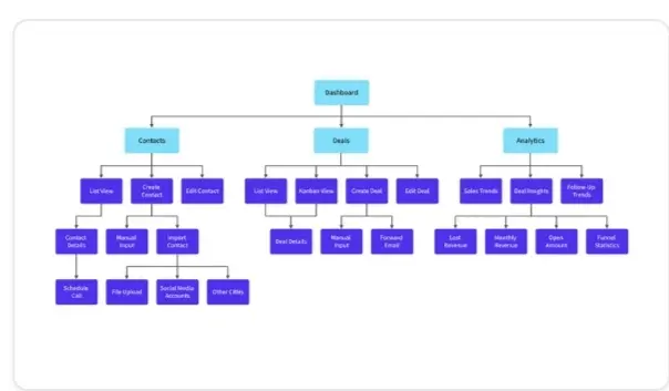 بناء هيكلية المعلومات وتصميم خريطة الموقع (Site Map) للتطبيقات