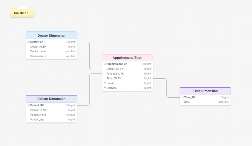 تصميم Data Models وكتابة SQL Queries احترافية
