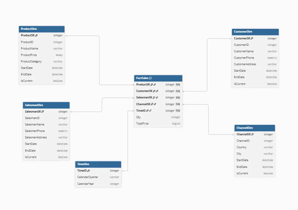 تصميم Data Models وكتابة SQL Queries احترافية