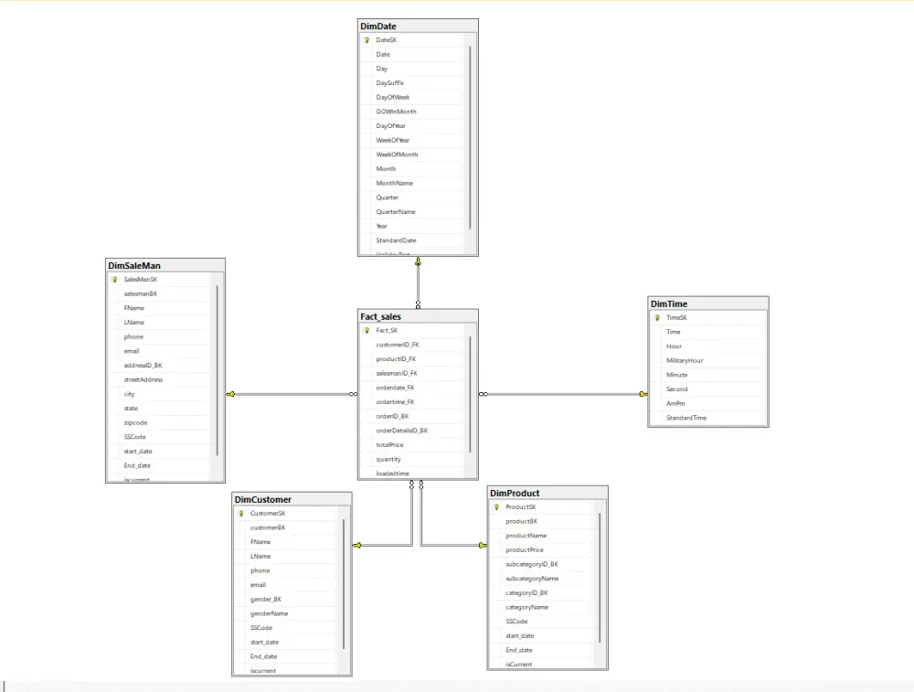 تصميم Data Models وكتابة SQL Queries احترافية