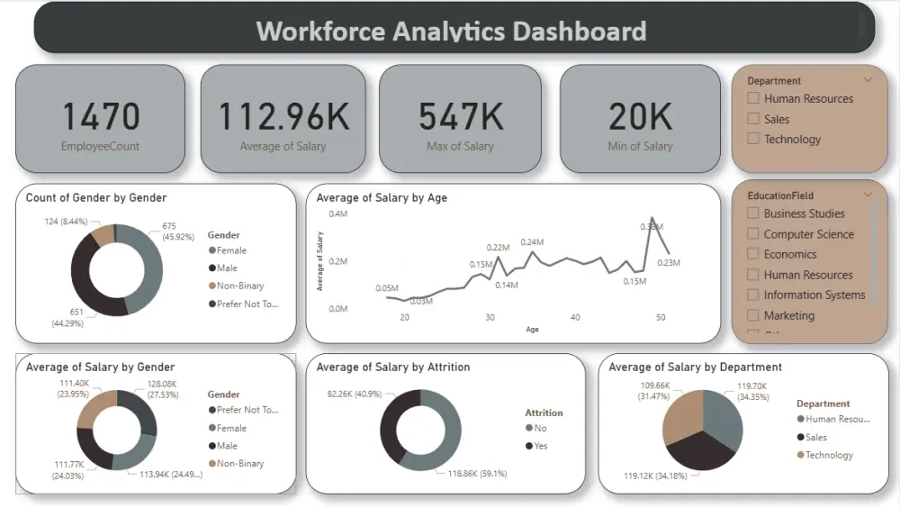تصميم لوحة بيانات (Dashboard) احترافية وتفاعلية باستخدام Power BI لتحليل البيانات