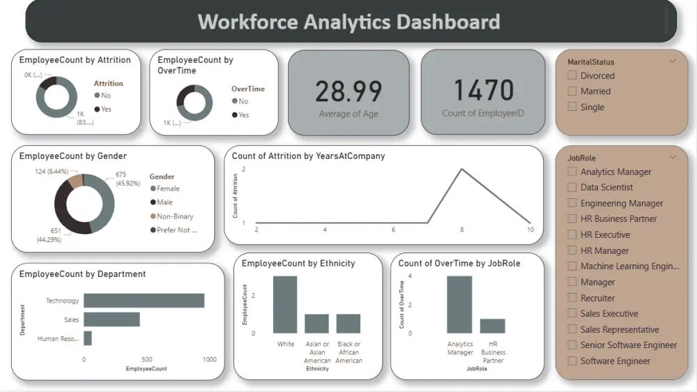 تصميم لوحة بيانات (Dashboard) احترافية وتفاعلية باستخدام Power BI لتحليل البيانات