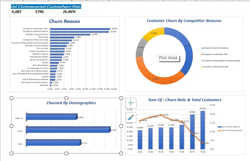 تنظيف و تحليل البيانات وتصميم لوحات تحكم احترافية باستخدام Excelو Power BI و Python