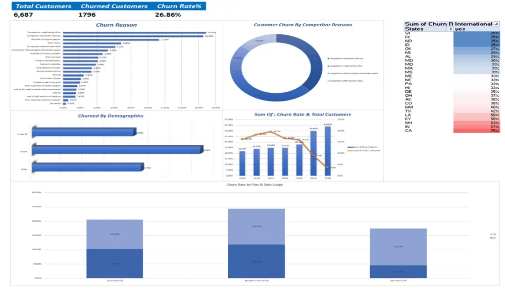 تنظيف و تحليل البيانات وتصميم لوحات تحكم احترافية باستخدام Excelو Power BI و Python