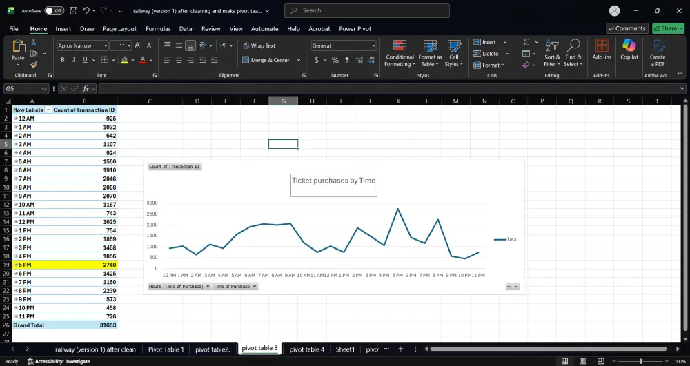 تحليل بيانات احترافي باستخدام Excel يشمل تنظيف وتجهيز البيانات بـPower Query، وإنشاء Pivot Tables لاستخراج KPIs، وتصميم Pivot Charts وDashboard تفاعلية لعرض النتائج بشكل بصري واضح يساعد على فهم البيانات واتخاذ قرارات دقيقة وسريعة.