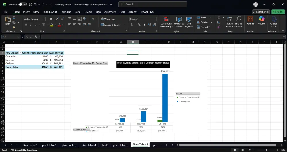 تحليل بيانات احترافي باستخدام Excel يشمل تنظيف وتجهيز البيانات بـPower Query، وإنشاء Pivot Tables لاستخراج KPIs، وتصميم Pivot Charts وDashboard تفاعلية لعرض النتائج بشكل بصري واضح يساعد على فهم البيانات واتخاذ قرارات دقيقة وسريعة.