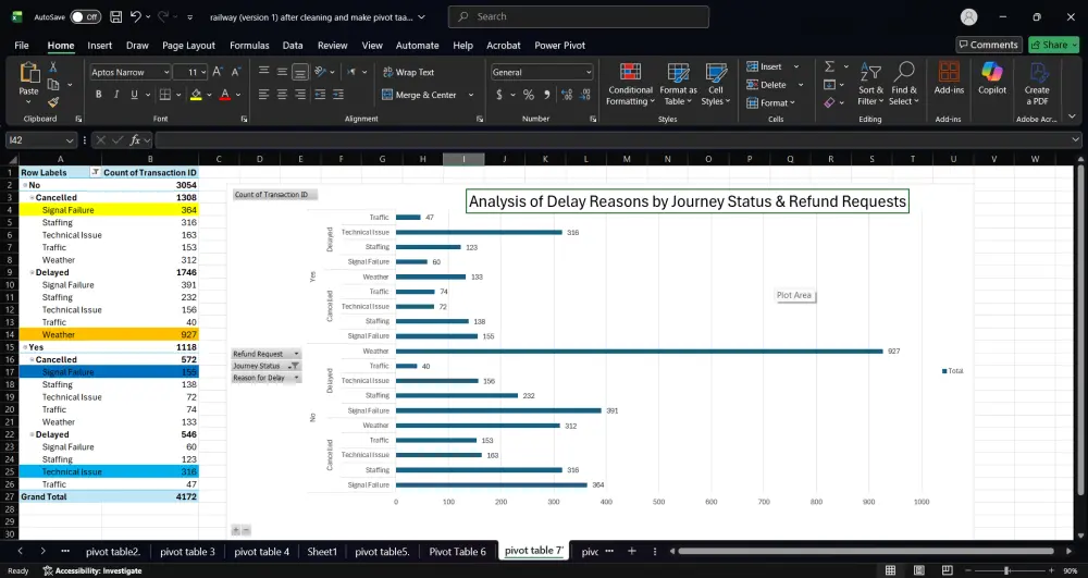 تحليل بيانات احترافي باستخدام Excel يشمل تنظيف وتجهيز البيانات بـPower Query، وإنشاء Pivot Tables لاستخراج KPIs، وتصميم Pivot Charts وDashboard تفاعلية لعرض النتائج بشكل بصري واضح يساعد على فهم البيانات واتخاذ قرارات دقيقة وسريعة.