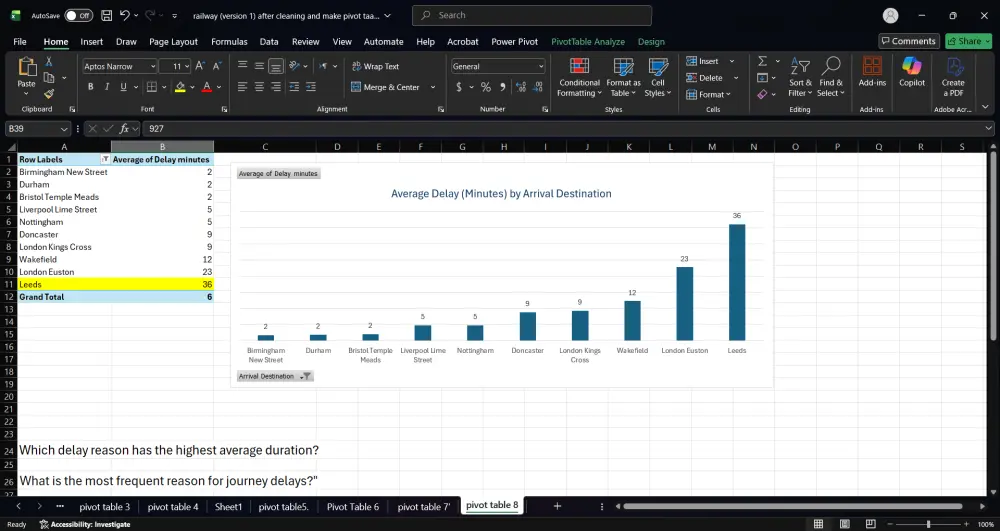 تحليل بيانات احترافي باستخدام Excel يشمل تنظيف وتجهيز البيانات بـPower Query، وإنشاء Pivot Tables لاستخراج KPIs، وتصميم Pivot Charts وDashboard تفاعلية لعرض النتائج بشكل بصري واضح يساعد على فهم البيانات واتخاذ قرارات دقيقة وسريعة.