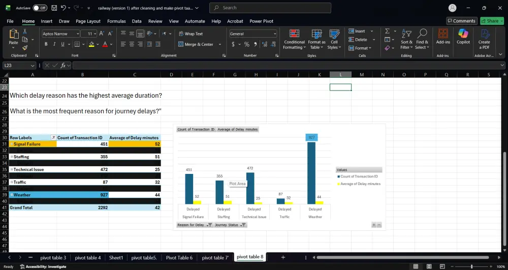 تحليل بيانات احترافي باستخدام Excel يشمل تنظيف وتجهيز البيانات بـPower Query، وإنشاء Pivot Tables لاستخراج KPIs، وتصميم Pivot Charts وDashboard تفاعلية لعرض النتائج بشكل بصري واضح يساعد على فهم البيانات واتخاذ قرارات دقيقة وسريعة.