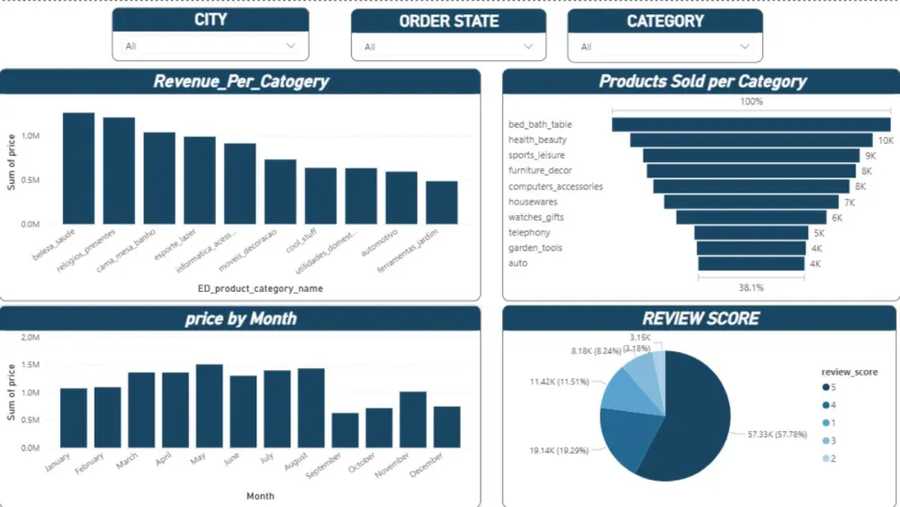 سأقوم بتنظيف وتجهيز بياناتك باستخدام Excel و Power Query
