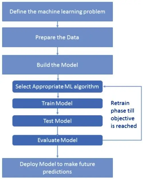 هبني لك موديل Machine Learning للتنبؤ (تصنيف أو Regression)