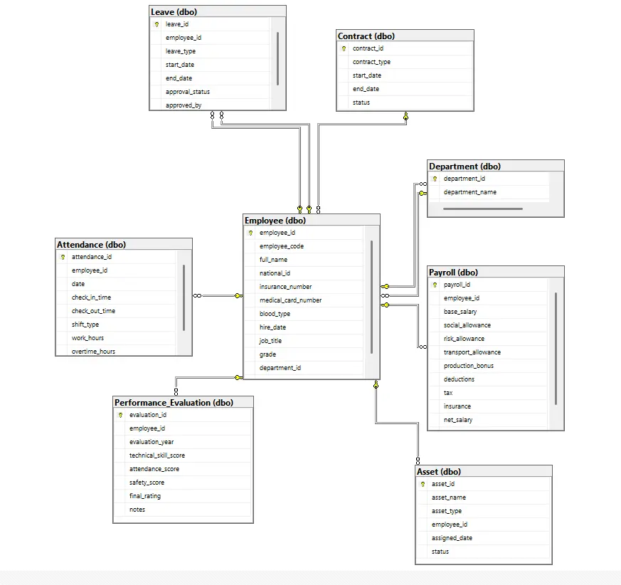 تصميم وبناء قواعد بيانات SQL احترافية (PostgreSQL / SQL Server)