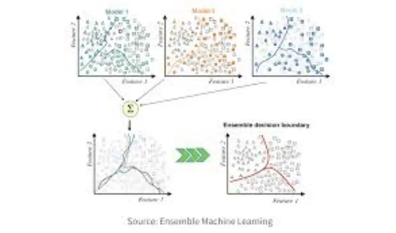 سأقوم ببناء نماذج Machine Learning للتنبؤ والتصنيف ل ملف بيانات واحد (حتى 3000 سطر و15 عموداً) وتحليله استكشافياً مقابل 5$