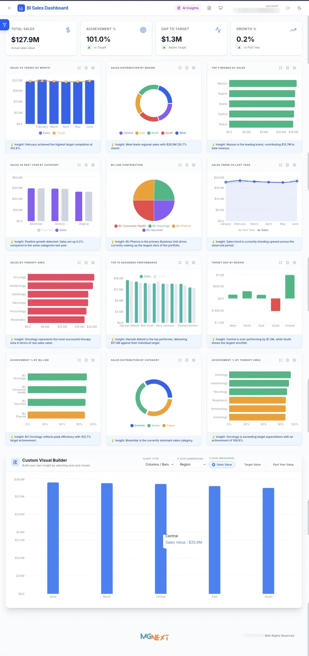 تسليم تطبيق html Web تفاعلي لتحليل بيانات المبيعات وإنشاء داشبورد بمجرد رفع ال CSV template