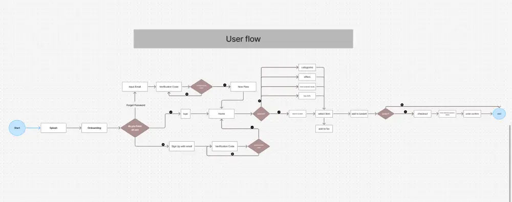 تصميم User Flow واضح ومنظم يوضح رحلة المستخدم داخل التطبيق أو الموقع، بداية من أول خطوة حتى تحقيق الهدف النهائي.
