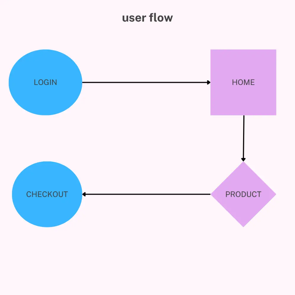 تصميم User Flow واضح ومنظم يوضح رحلة المستخدم داخل التطبيق أو الموقع، بداية من أول خطوة حتى تحقيق الهدف النهائي.