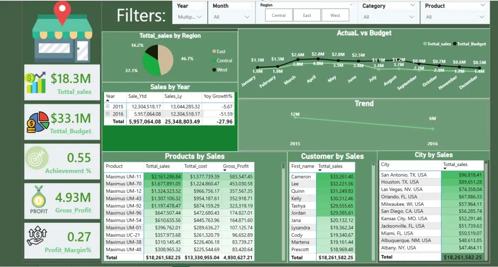 سأقوم بتصميم وتطوير Dashboard احترافي باستخدام Power BI أو Excel لمساعدتك في تحليل بياناتك واتخاذ قرارات مبنية على أرقام دقيقة.  تحويل بياناتك إلى معلومات واضحة تساعدك في اتخاذ قرارات أفضل وزيادة الأرباح.