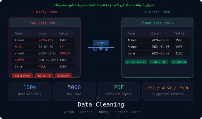 تنظيف وتجهيز البيانات لمشاريع الذكاء الاصطناعي والتحليل باستخدام Python