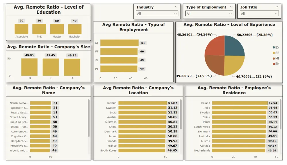 تصميم لوحات تحكم تفاعلية وتحليل البيانات احترافياً باستخدام Power BI